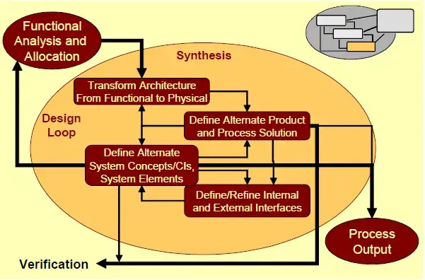 SE Process - Design Synthesis