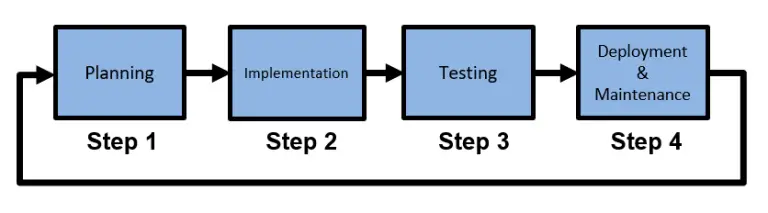 Software Development Process - AcqNotes