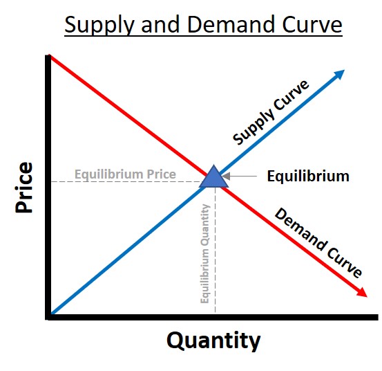 Supply And Demand Curve Acqnotes
