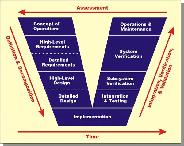 Systems Engineering V Diagram - AcqNotes