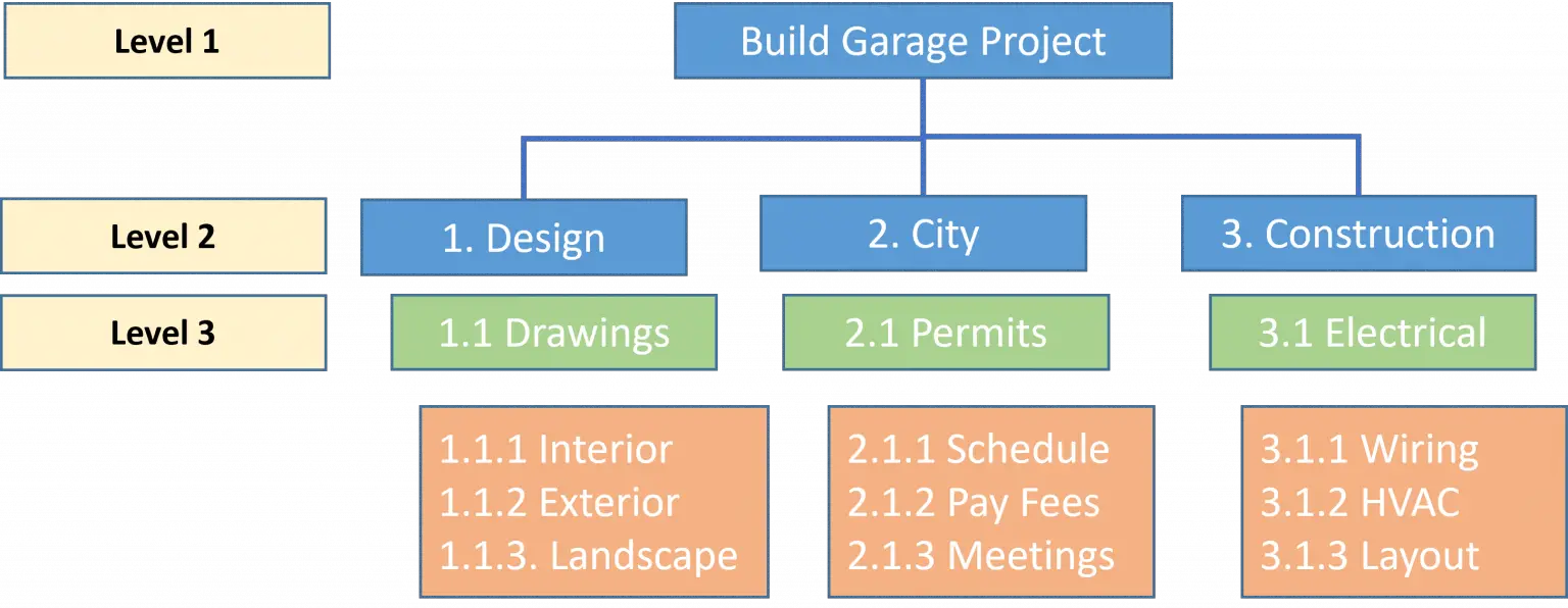 Wie Bekomme Ich Einen Wbs Work Breakdown Structure (WBS) - AcqNotes