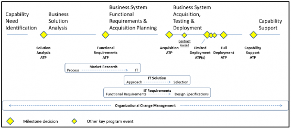 Business Capability Acquisition Cycle (BCAC) - AcqNotes